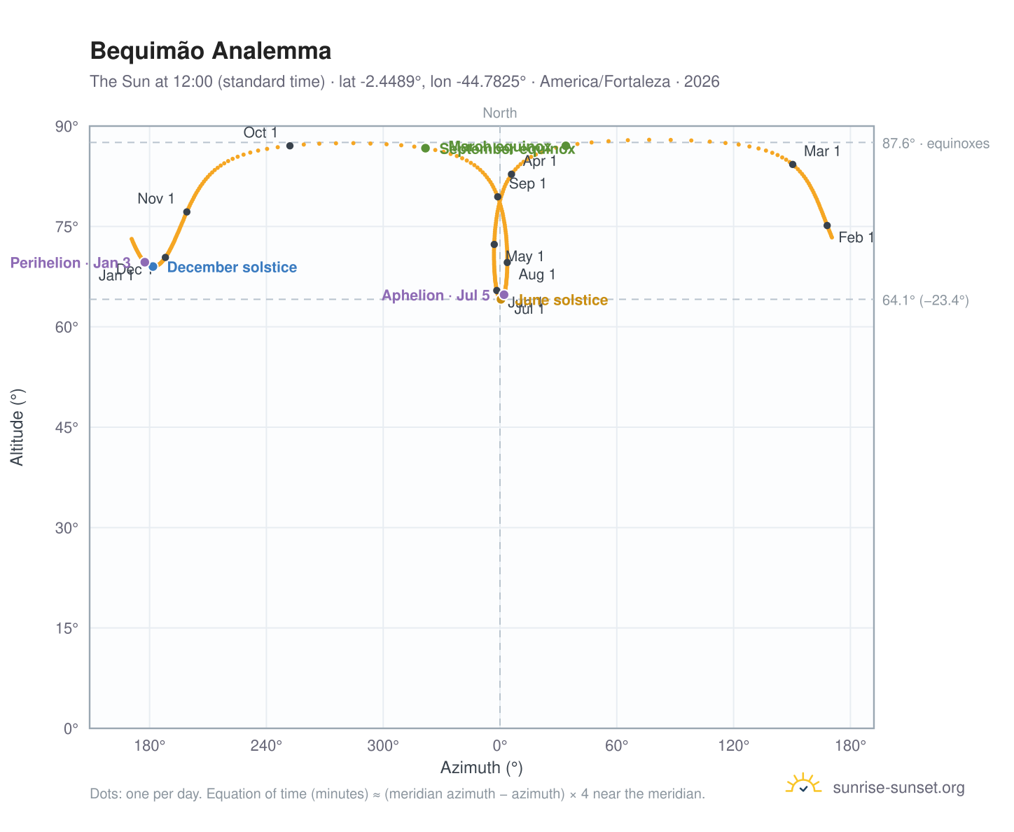 Bequimão analemma chart: the Sun at 12:00 (standard time) through the year
