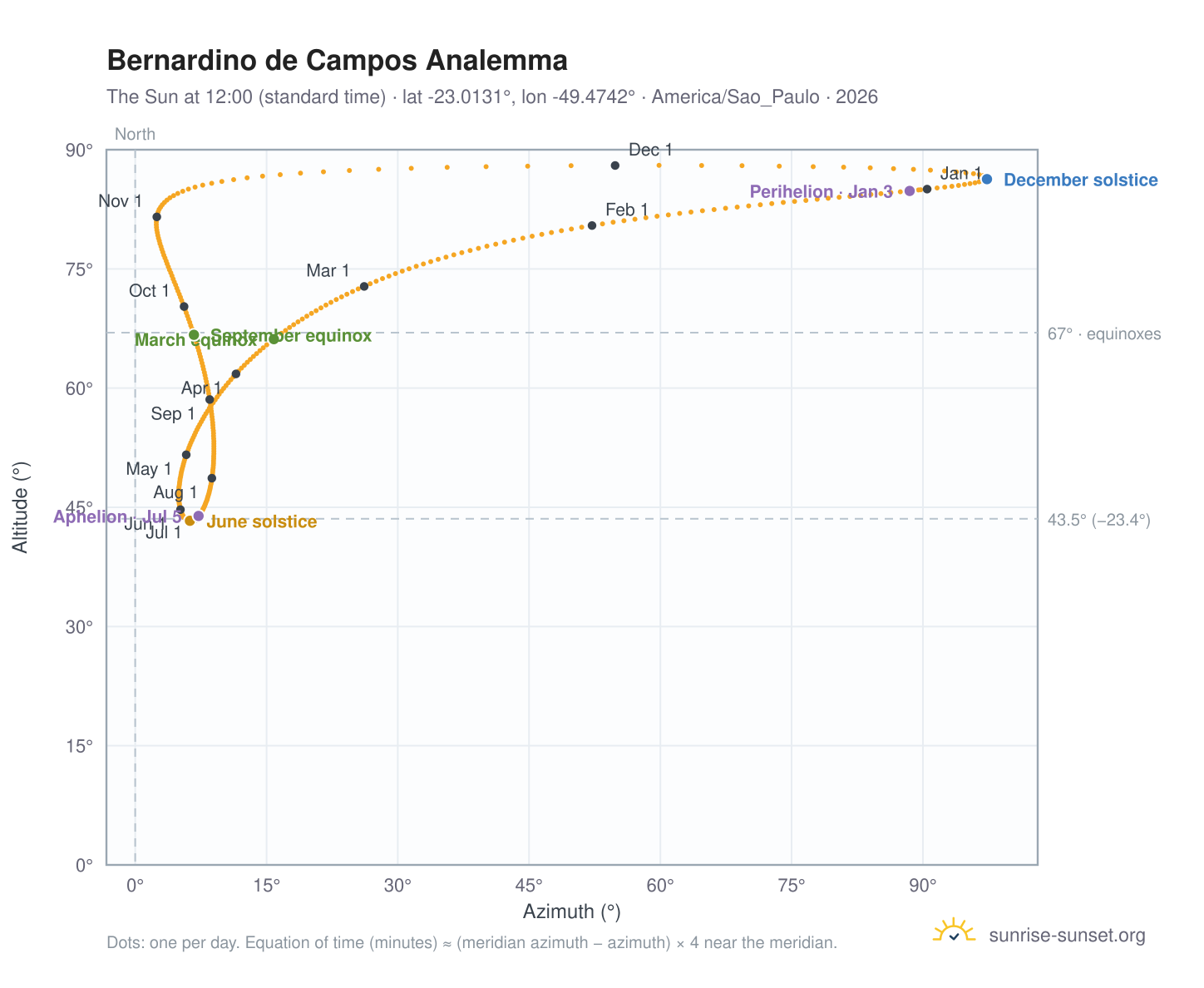 Bernardino de Campos analemma chart: the Sun at 12:00 (standard time) through the year