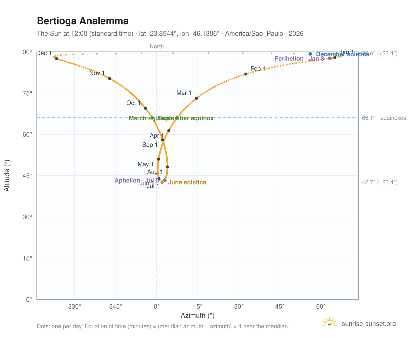 Bertioga analemma chart: the Sun at 12:00 (standard time) through the year