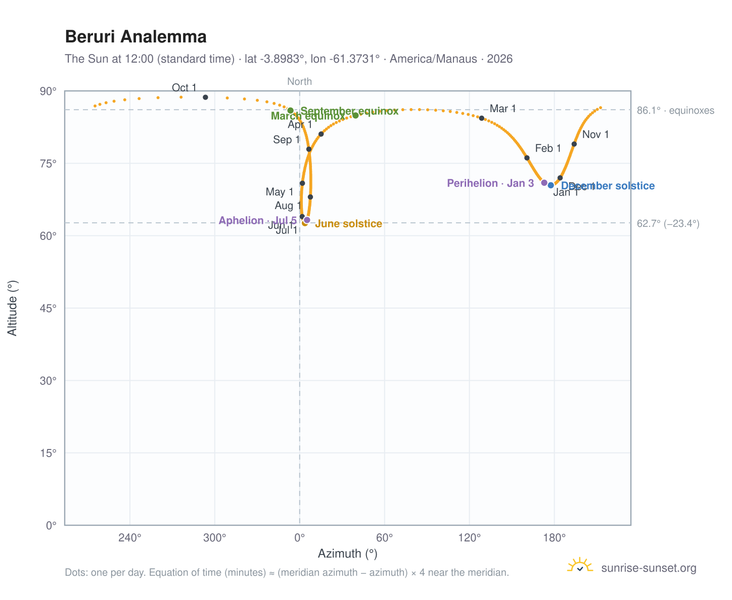 Beruri analemma chart: the Sun at 12:00 (standard time) through the year