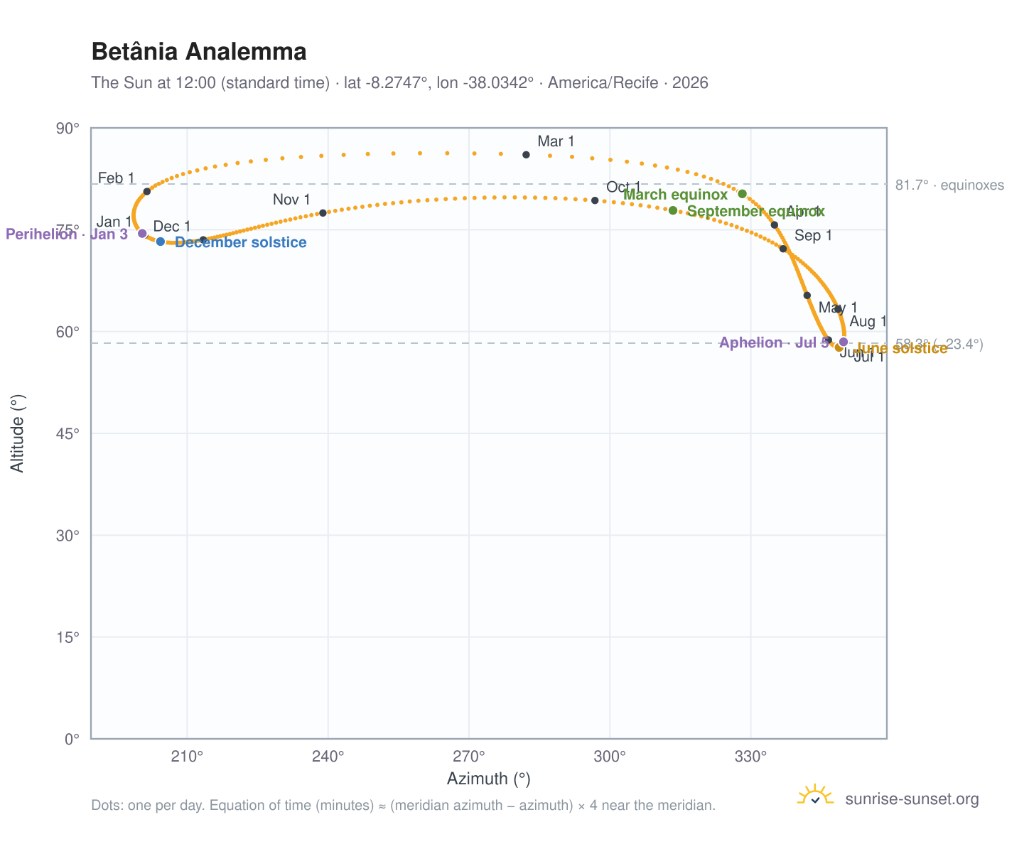Betânia analemma chart: the Sun at 12:00 (standard time) through the year
