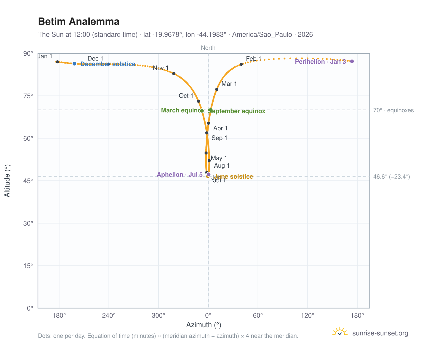 Betim analemma chart: the Sun at 12:00 (standard time) through the year