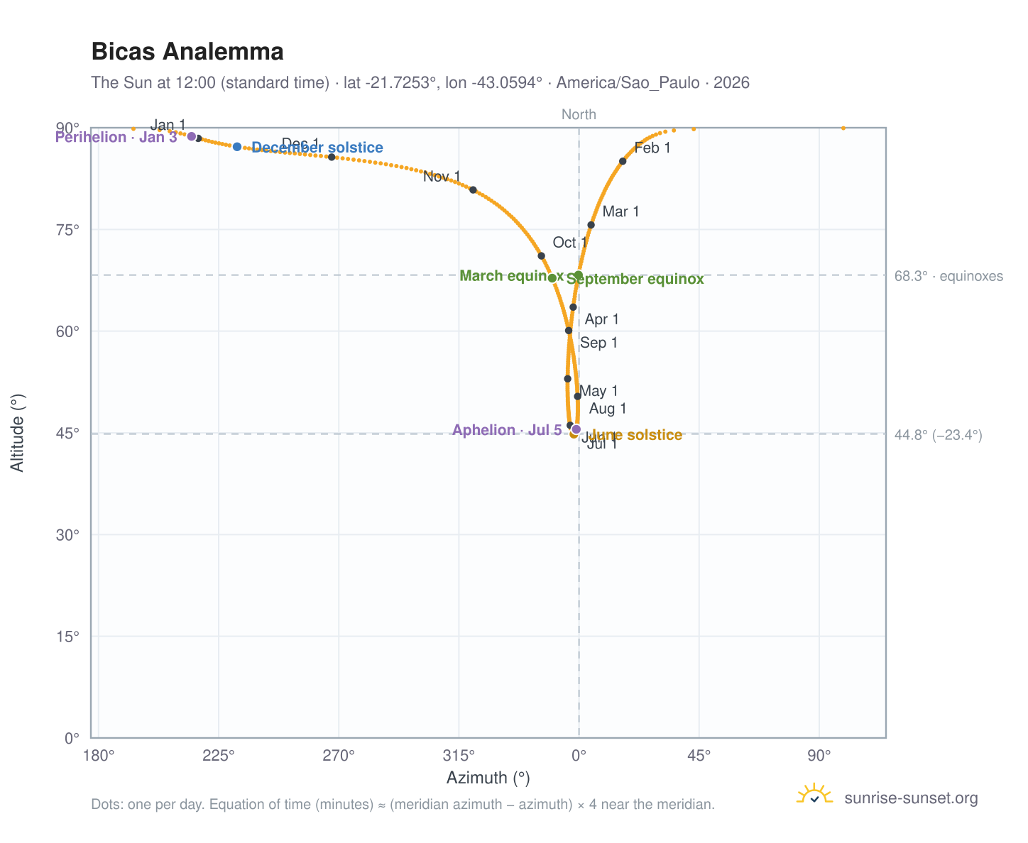 Bicas analemma chart: the Sun at 12:00 (standard time) through the year