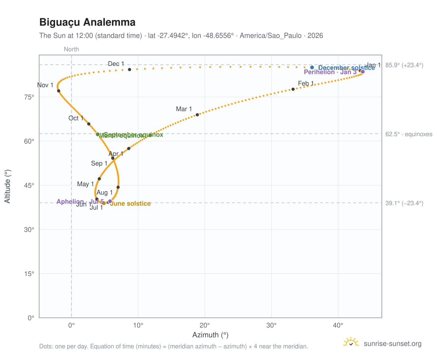 Biguaçu analemma chart: the Sun at 12:00 (standard time) through the year