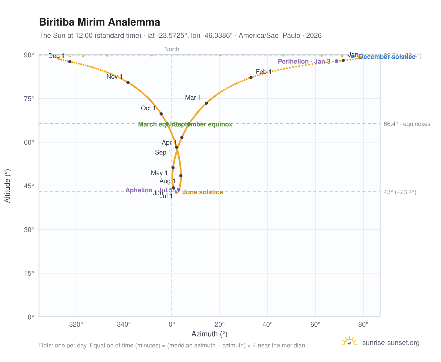 Biritiba Mirim analemma chart: the Sun at 12:00 (standard time) through the year
