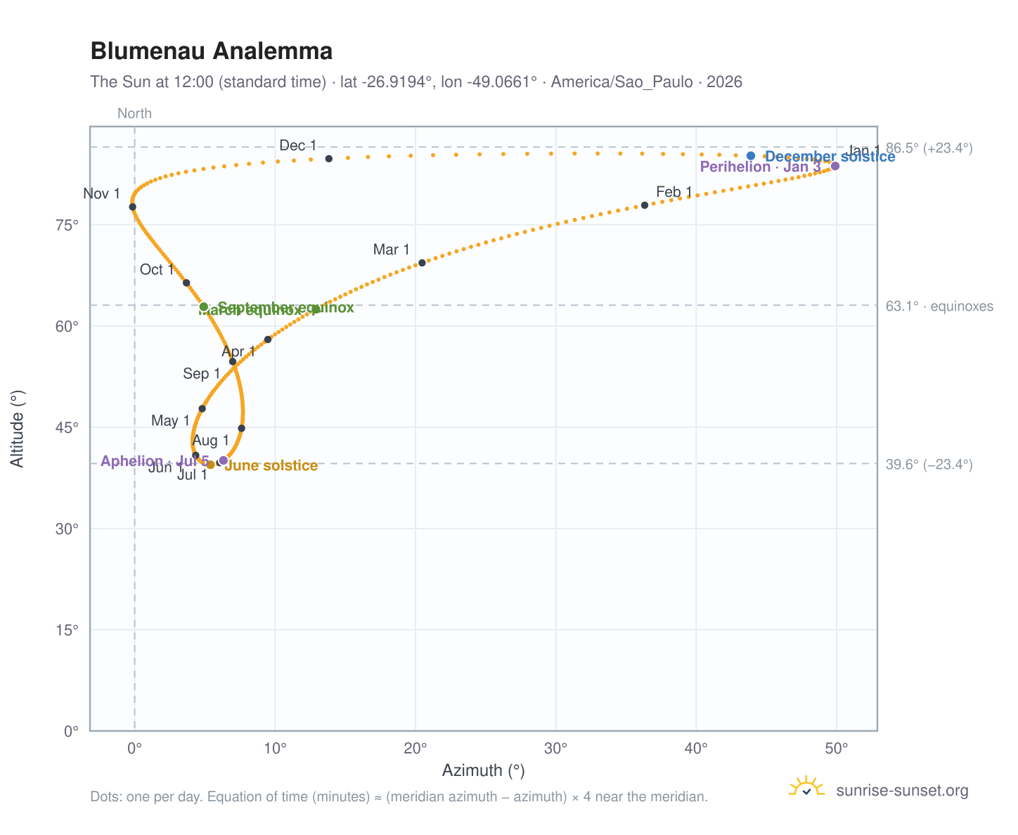 Blumenau analemma chart: the Sun at 12:00 (standard time) through the year