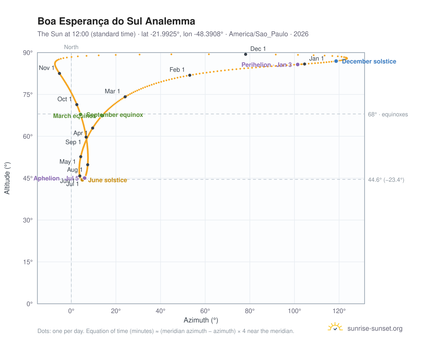 Boa Esperança do Sul analemma chart: the Sun at 12:00 (standard time) through the year