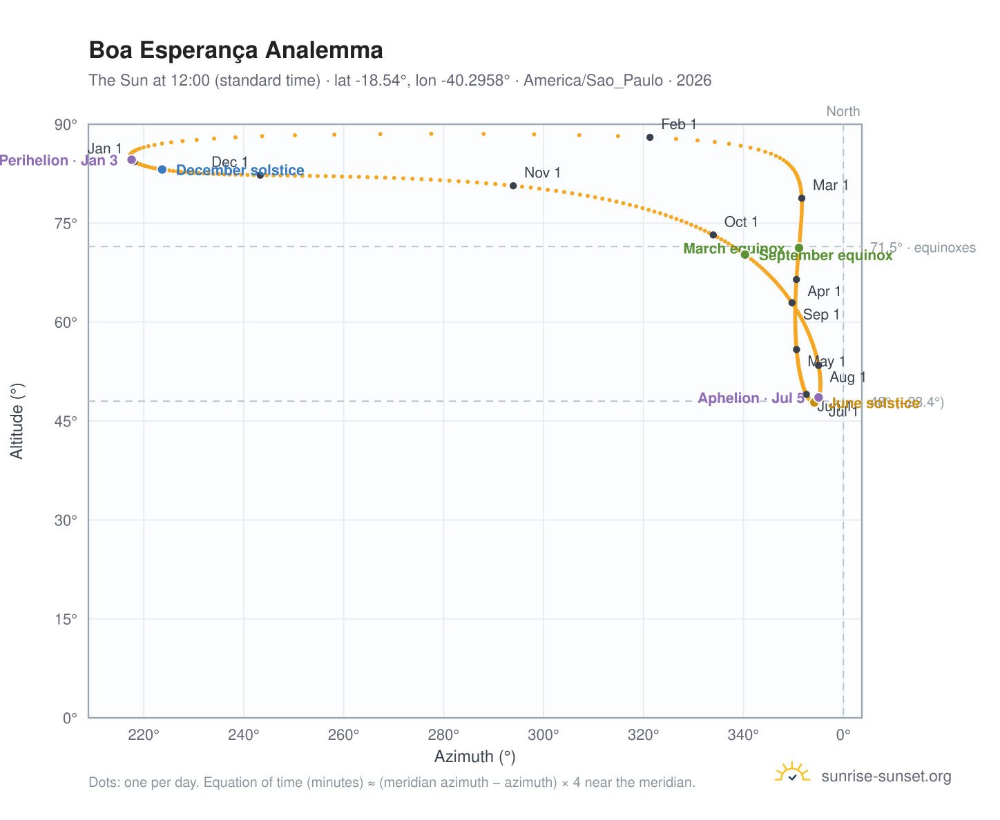 Boa Esperança analemma chart: the Sun at 12:00 (standard time) through the year