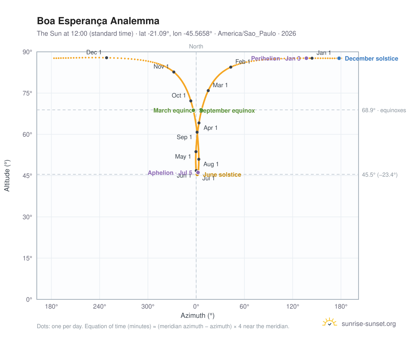 Boa Esperança analemma chart: the Sun at 12:00 (standard time) through the year