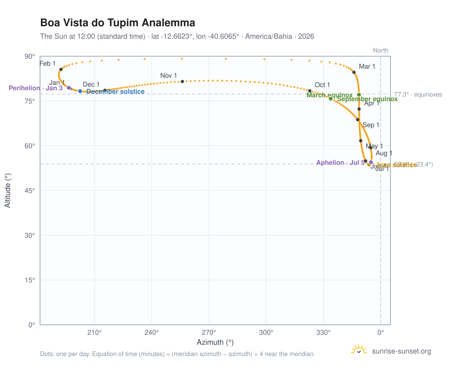 Boa Vista do Tupim analemma chart: the Sun at 12:00 (standard time) through the year