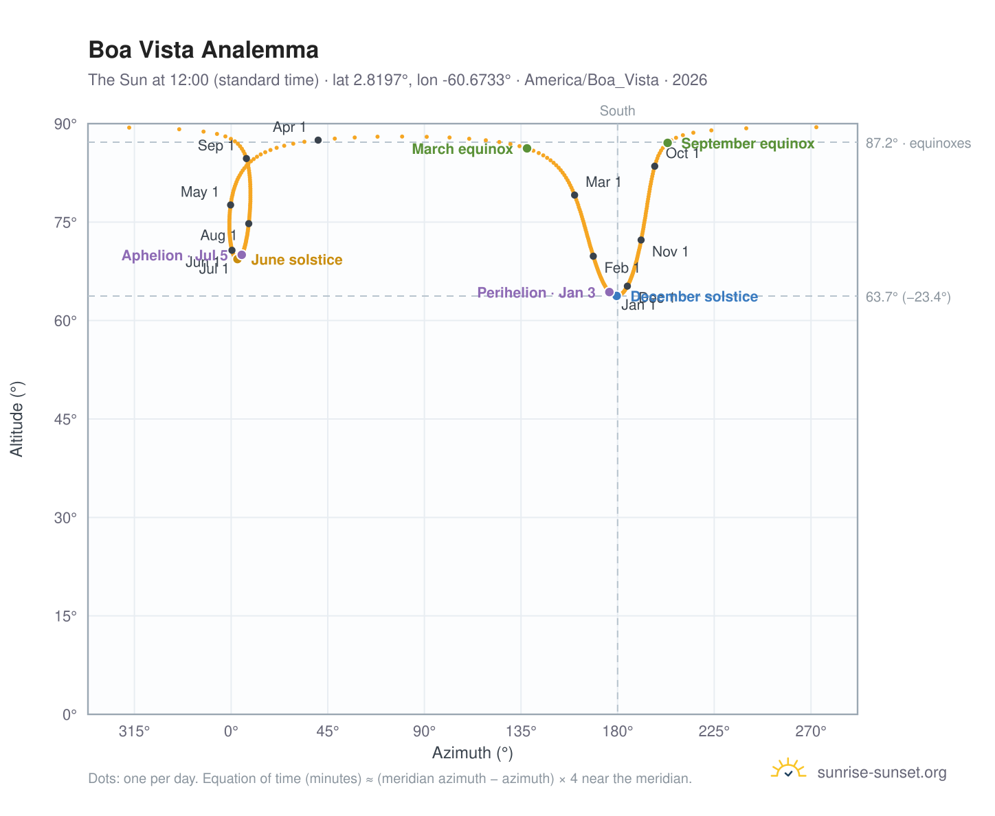 Boa Vista analemma chart: the Sun at 12:00 (standard time) through the year