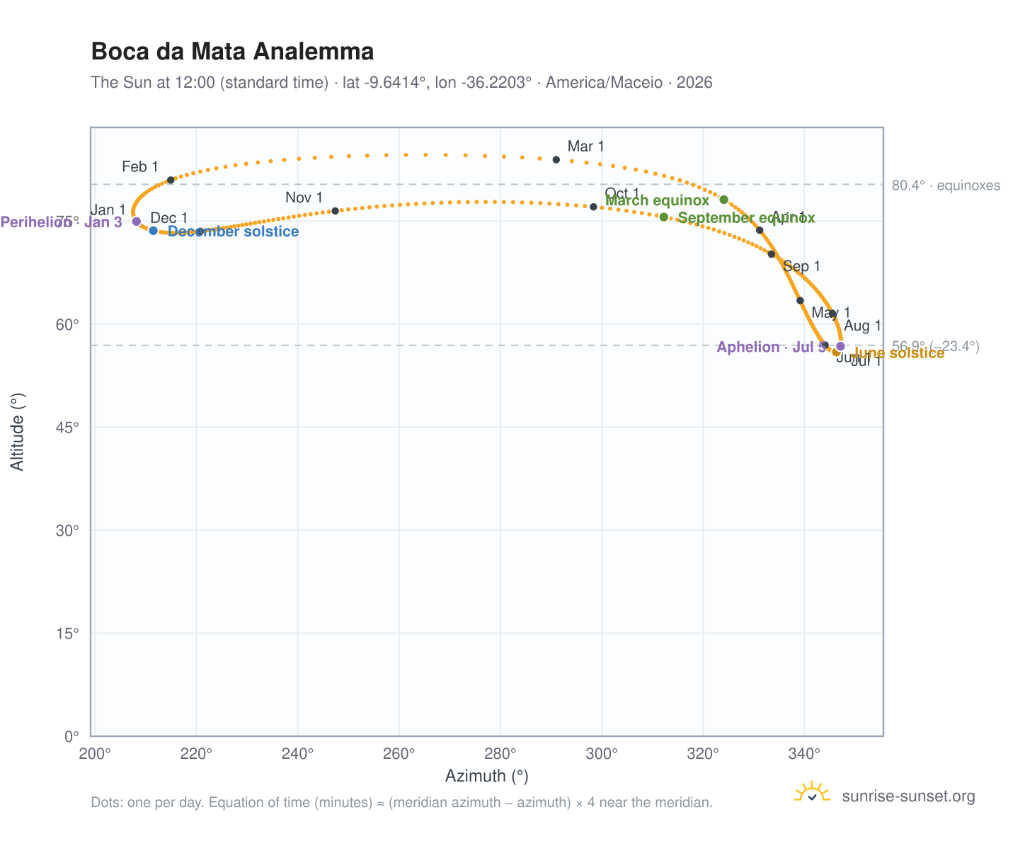 Boca da Mata analemma chart: the Sun at 12:00 (standard time) through the year