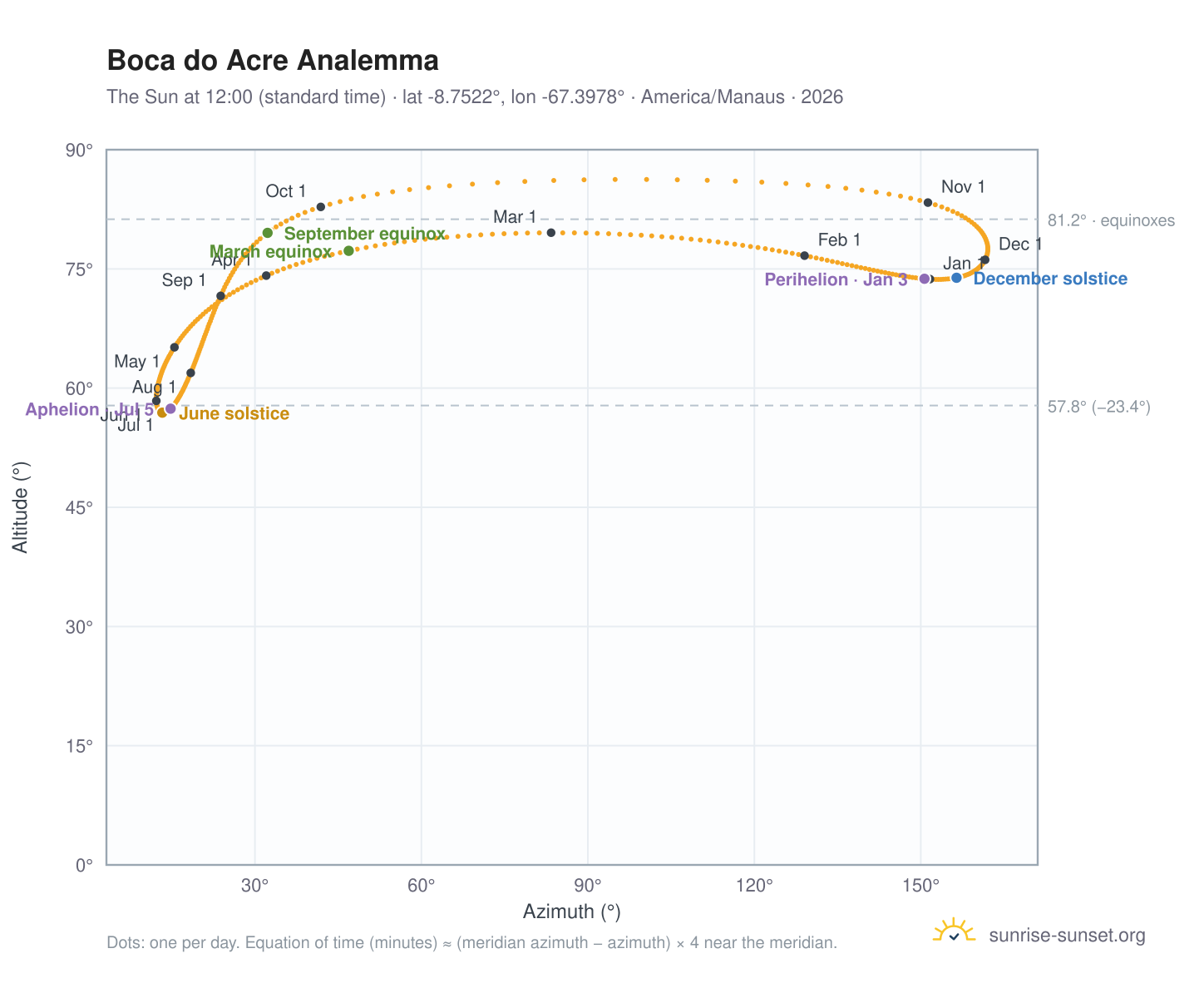 Boca do Acre analemma chart: the Sun at 12:00 (standard time) through the year