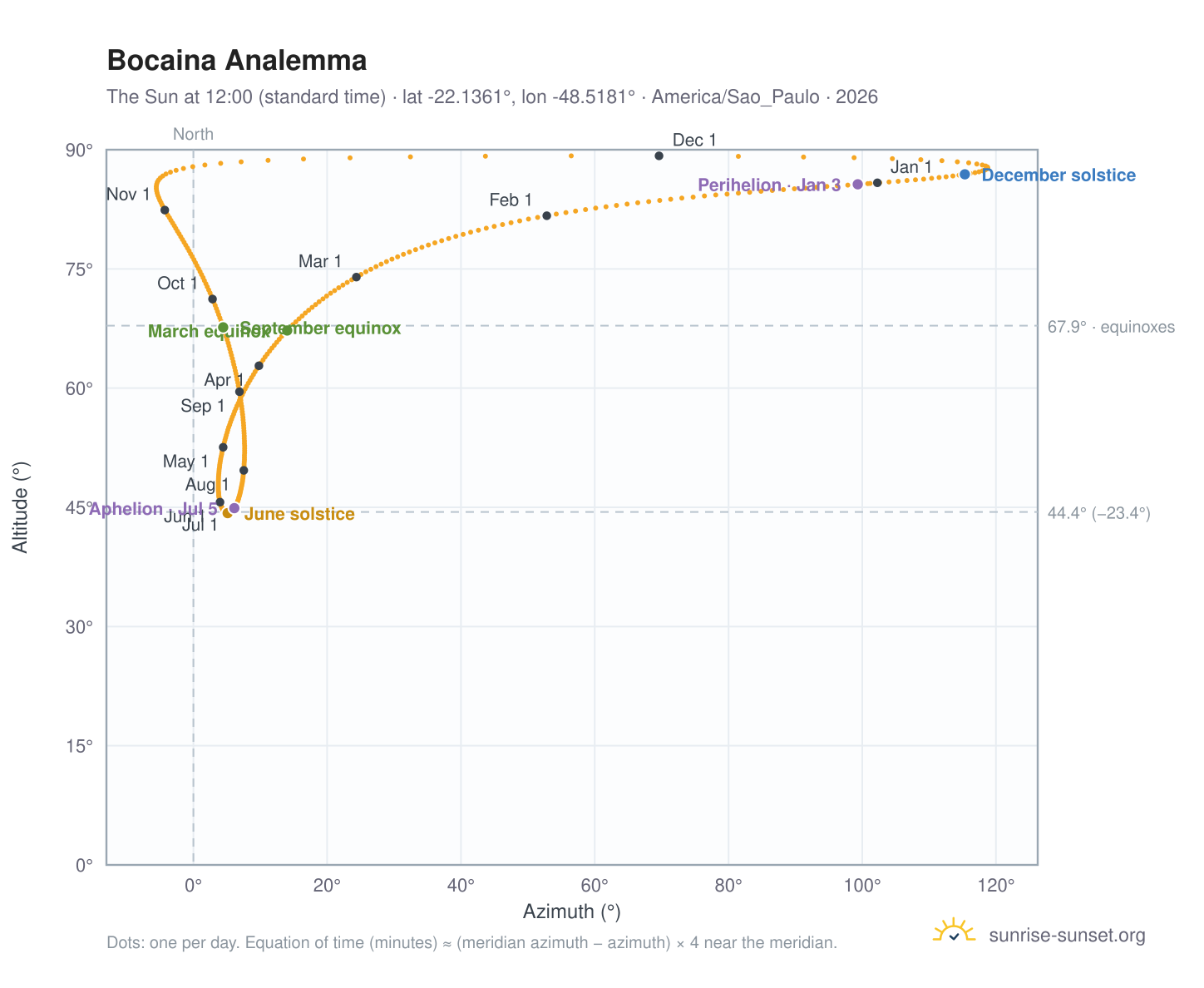 Bocaina analemma chart: the Sun at 12:00 (standard time) through the year