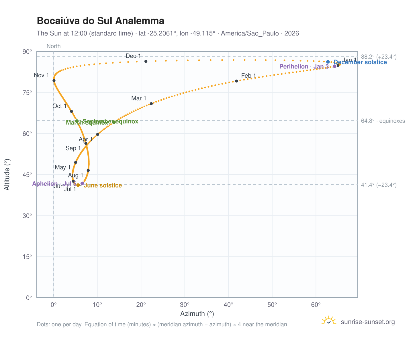 Bocaiúva do Sul analemma chart: the Sun at 12:00 (standard time) through the year