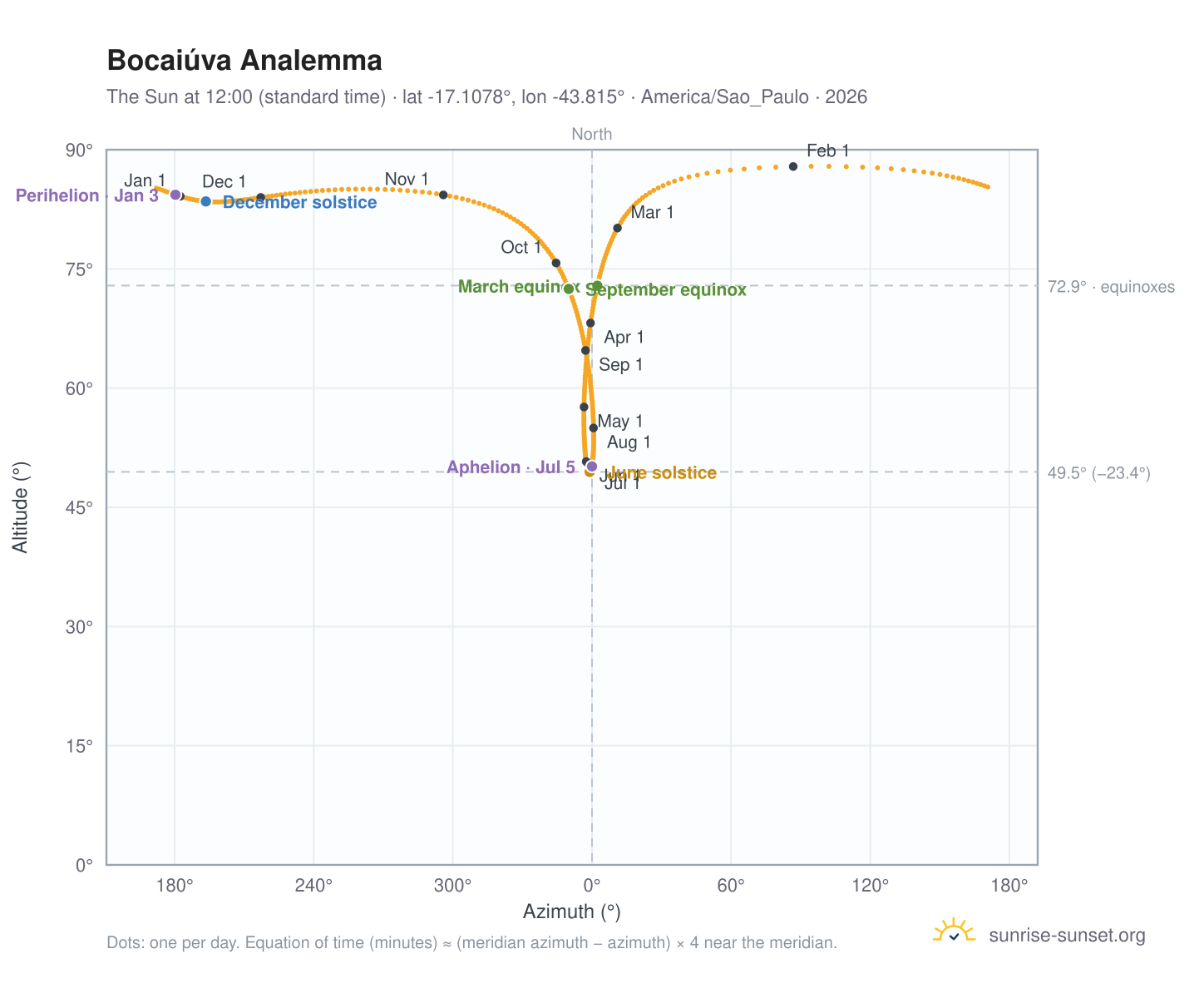 Bocaiúva analemma chart: the Sun at 12:00 (standard time) through the year