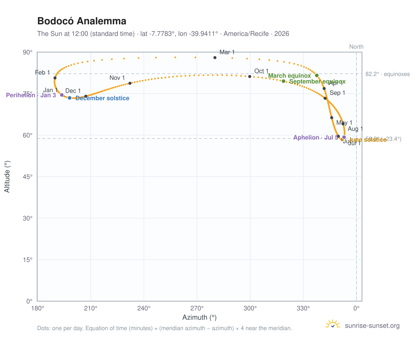 Bodocó analemma chart: the Sun at 12:00 (standard time) through the year