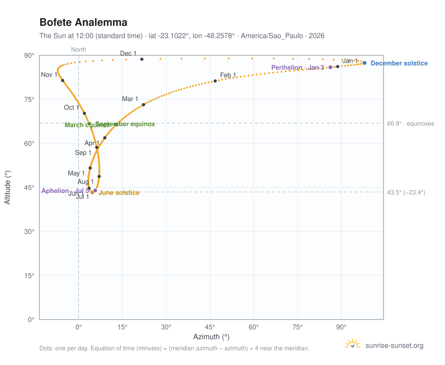 Bofete analemma chart: the Sun at 12:00 (standard time) through the year