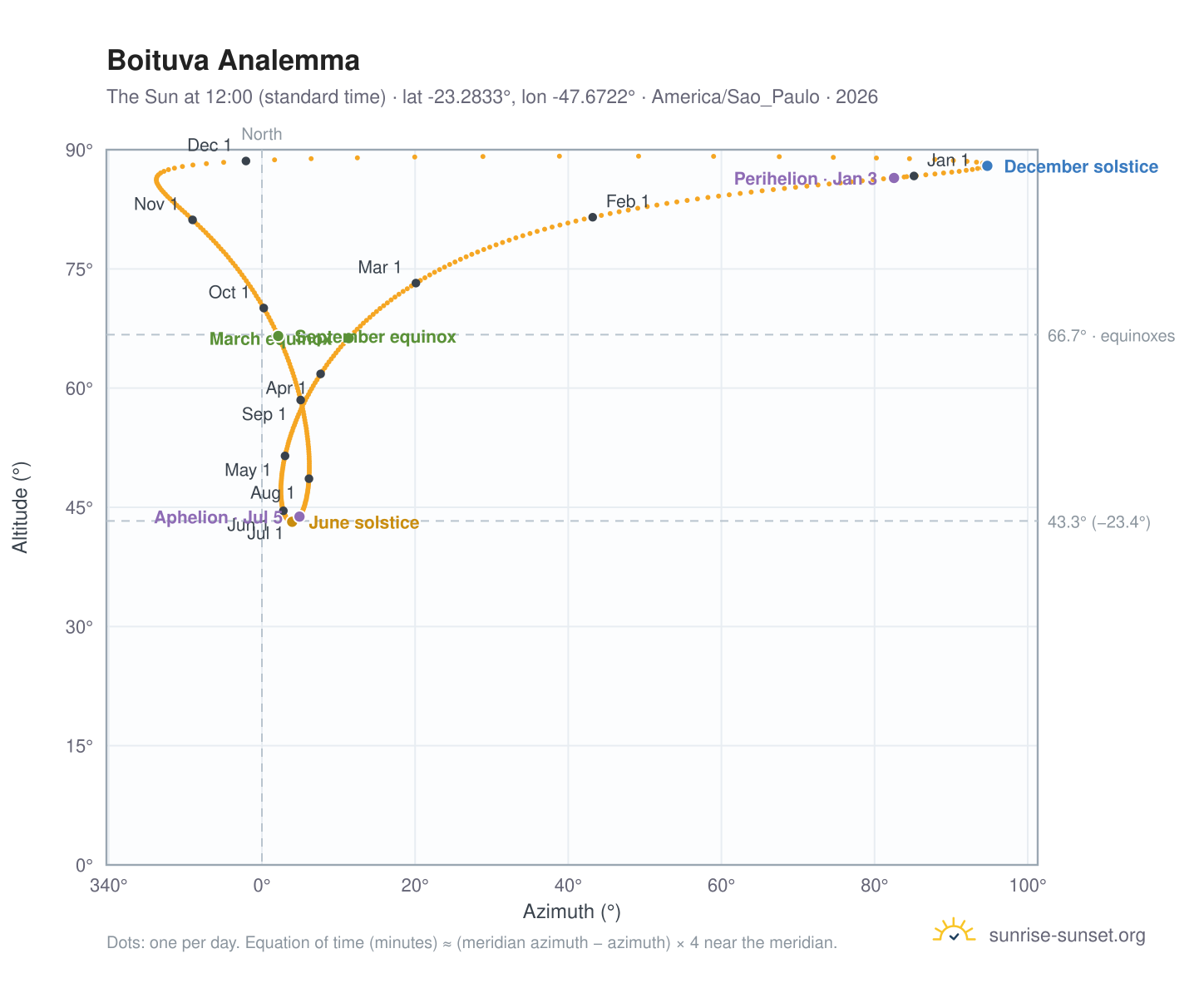 Boituva analemma chart: the Sun at 12:00 (standard time) through the year