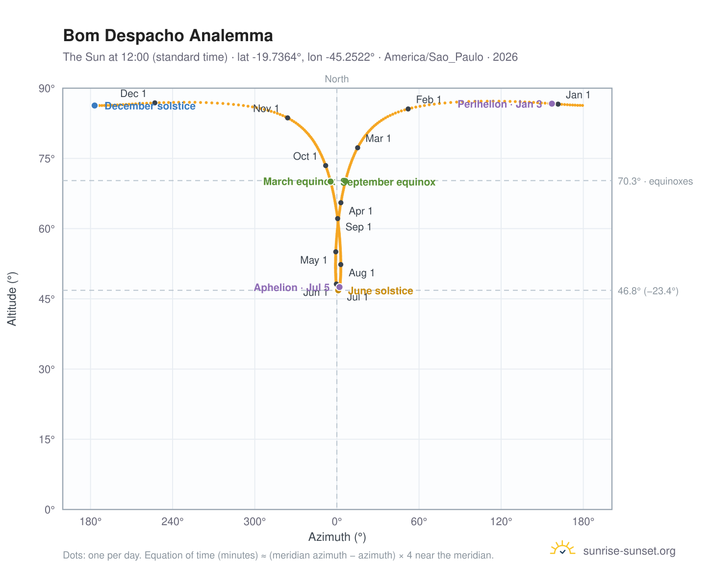 Bom Despacho analemma chart: the Sun at 12:00 (standard time) through the year