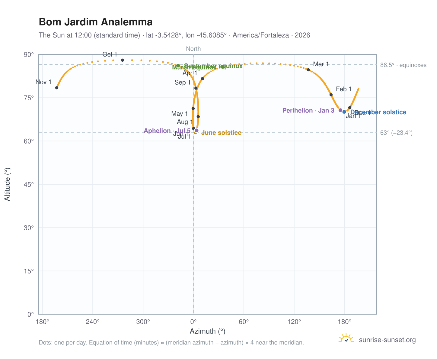 Bom Jardim analemma chart: the Sun at 12:00 (standard time) through the year
