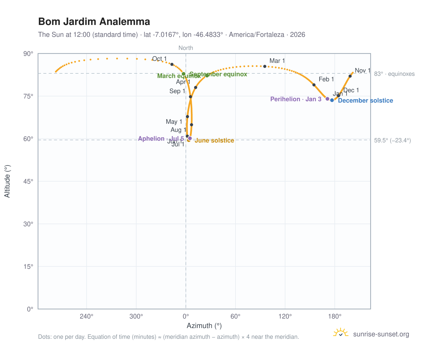 Bom Jardim analemma chart: the Sun at 12:00 (standard time) through the year