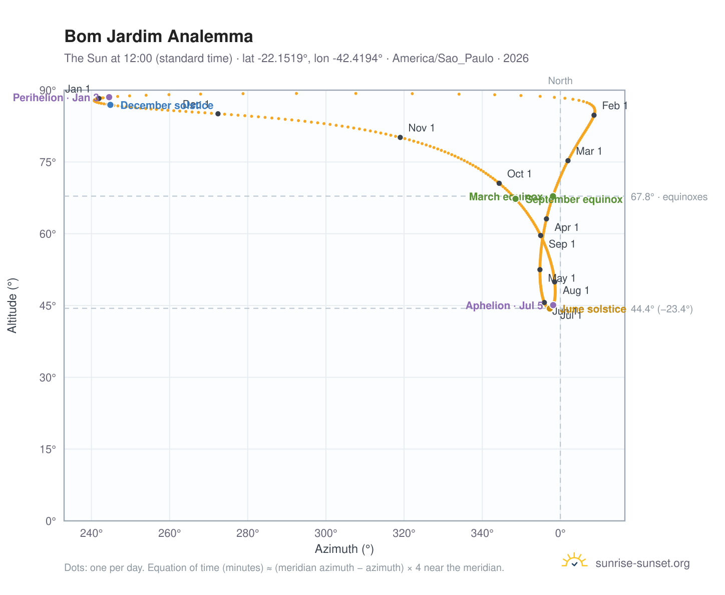 Bom Jardim analemma chart: the Sun at 12:00 (standard time) through the year