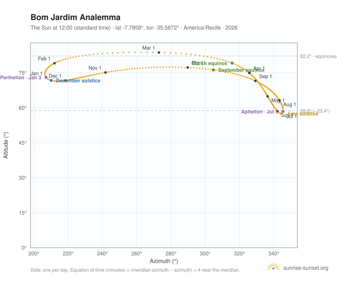 Bom Jardim analemma chart: the Sun at 12:00 (standard time) through the year