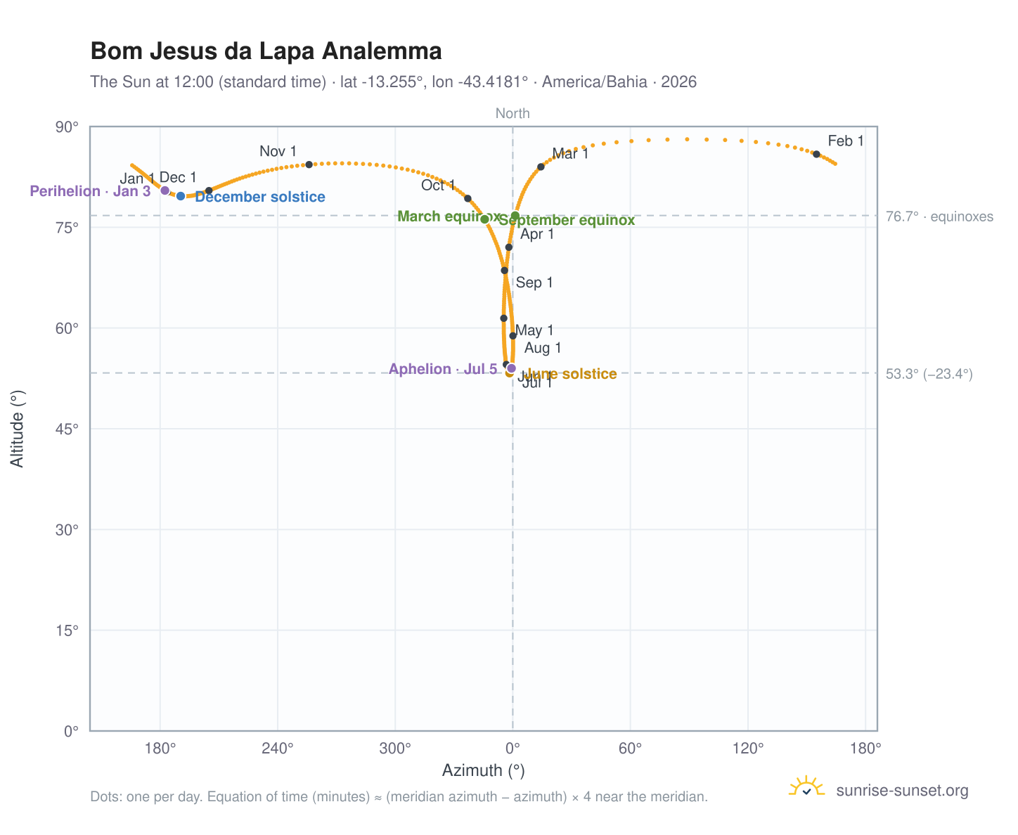Bom Jesus da Lapa analemma chart: the Sun at 12:00 (standard time) through the year