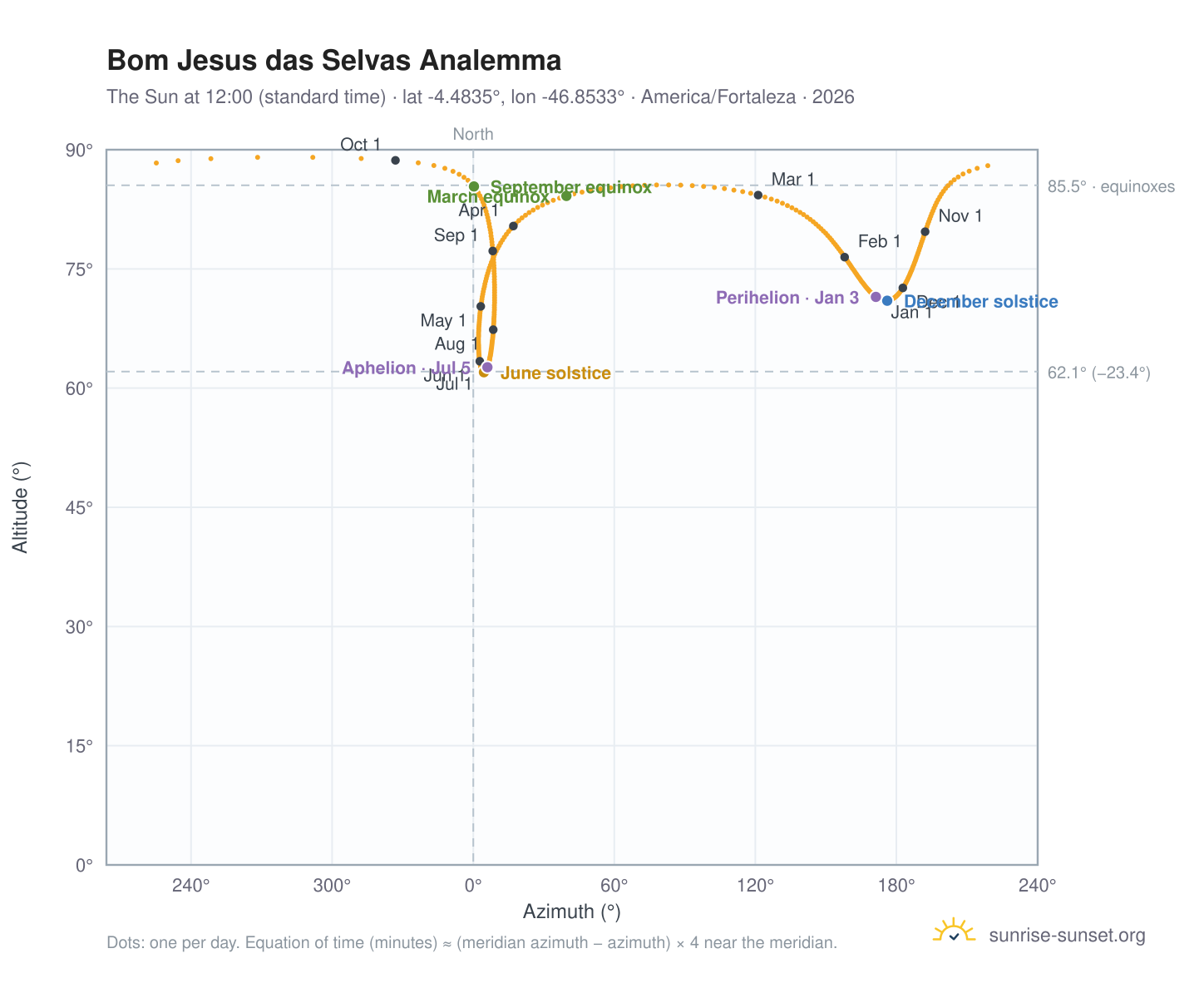 Bom Jesus das Selvas analemma chart: the Sun at 12:00 (standard time) through the year