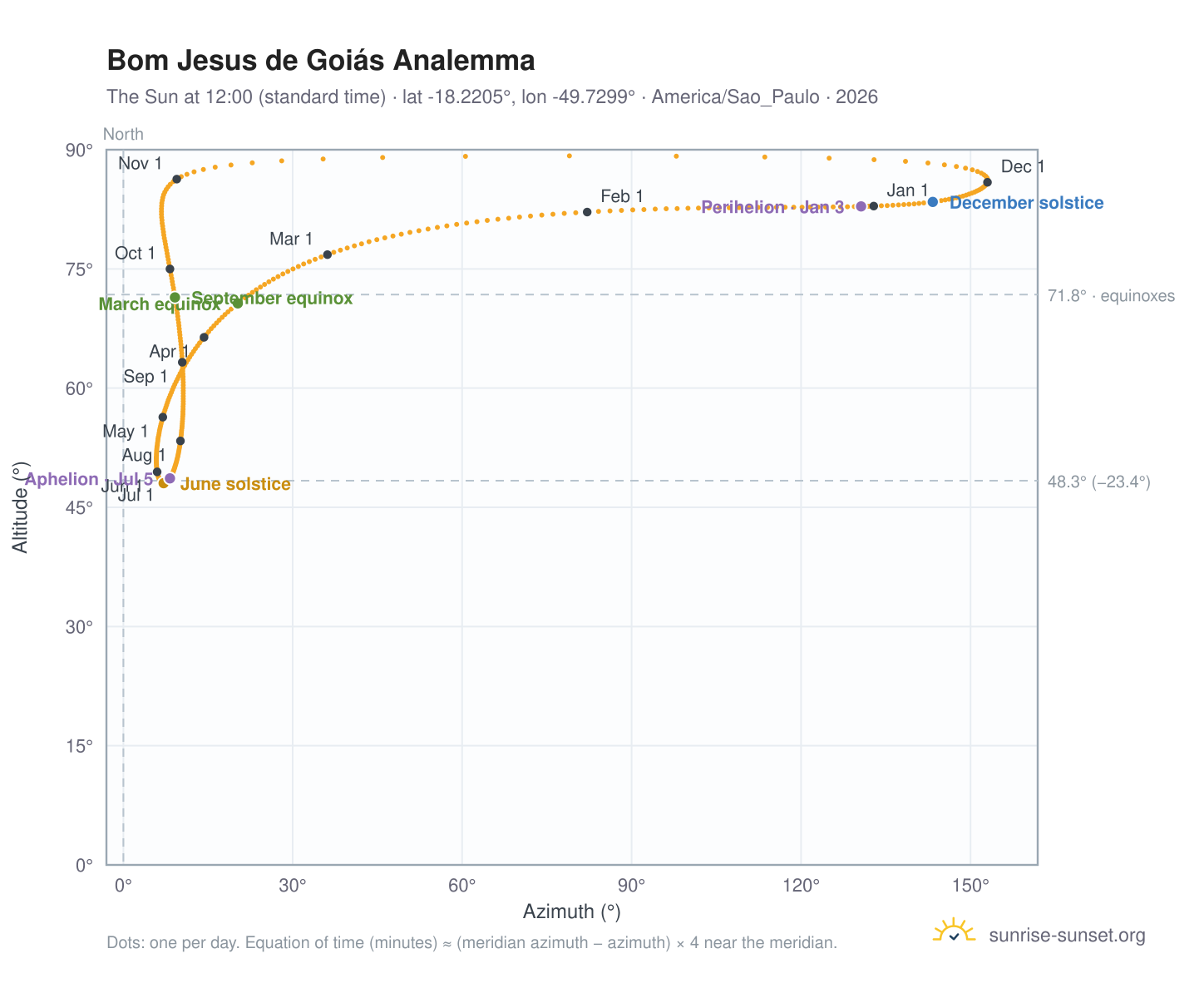 Bom Jesus de Goiás analemma chart: the Sun at 12:00 (standard time) through the year