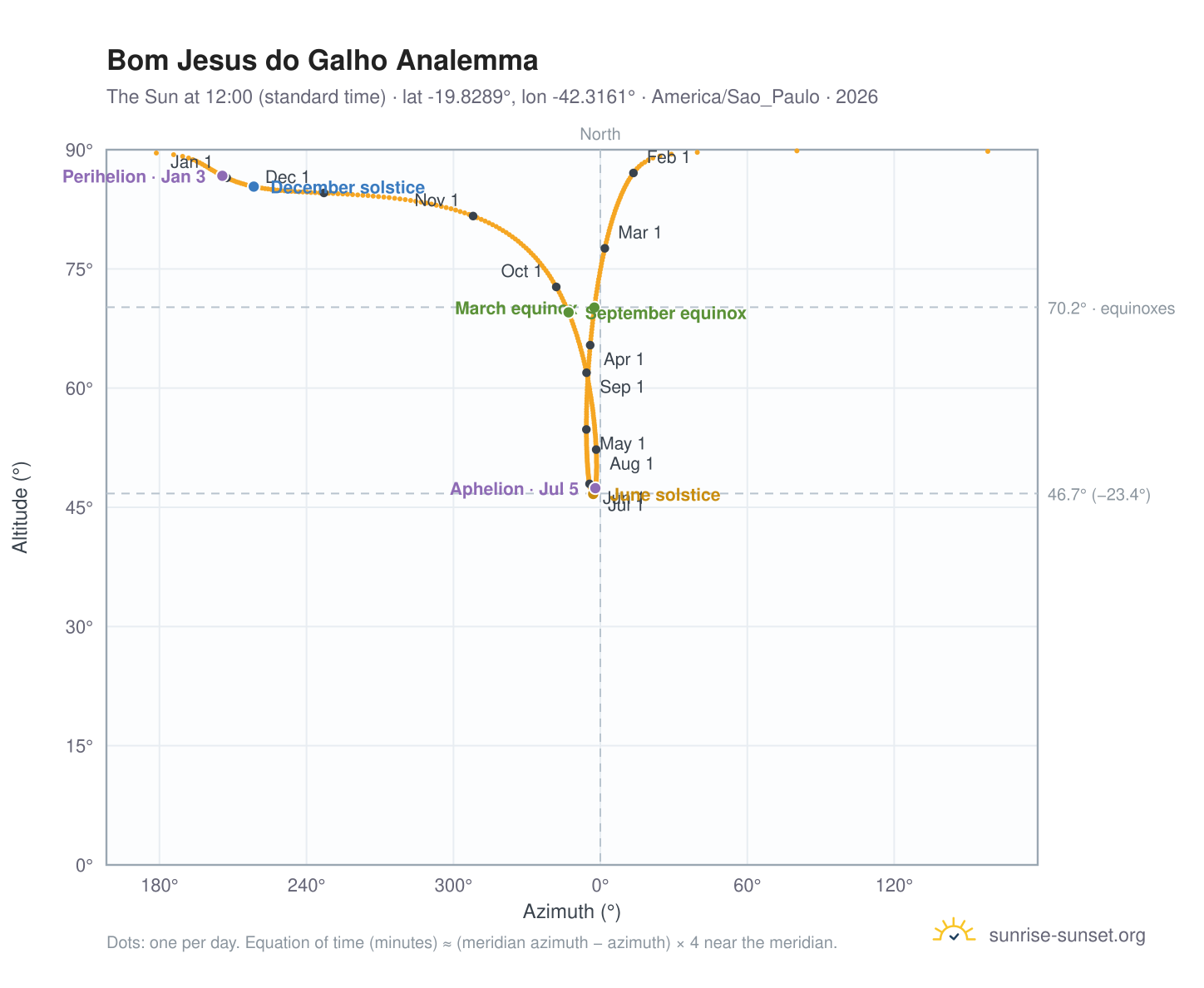 Bom Jesus do Galho analemma chart: the Sun at 12:00 (standard time) through the year