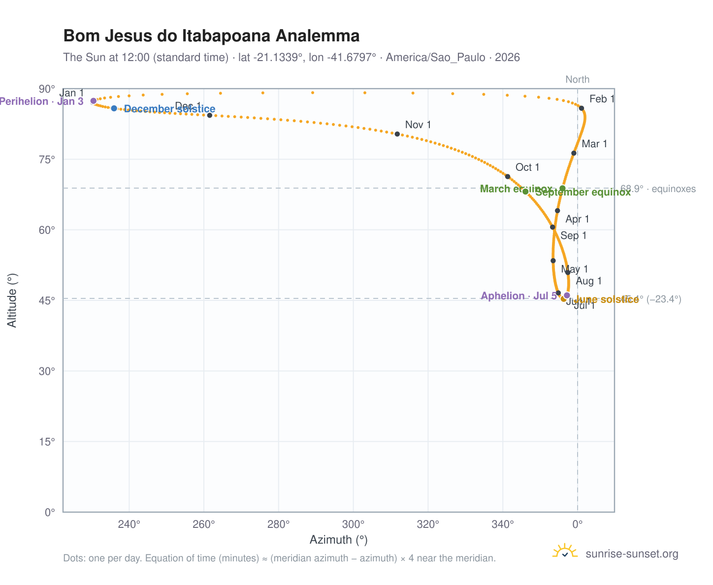 Bom Jesus do Itabapoana analemma chart: the Sun at 12:00 (standard time) through the year