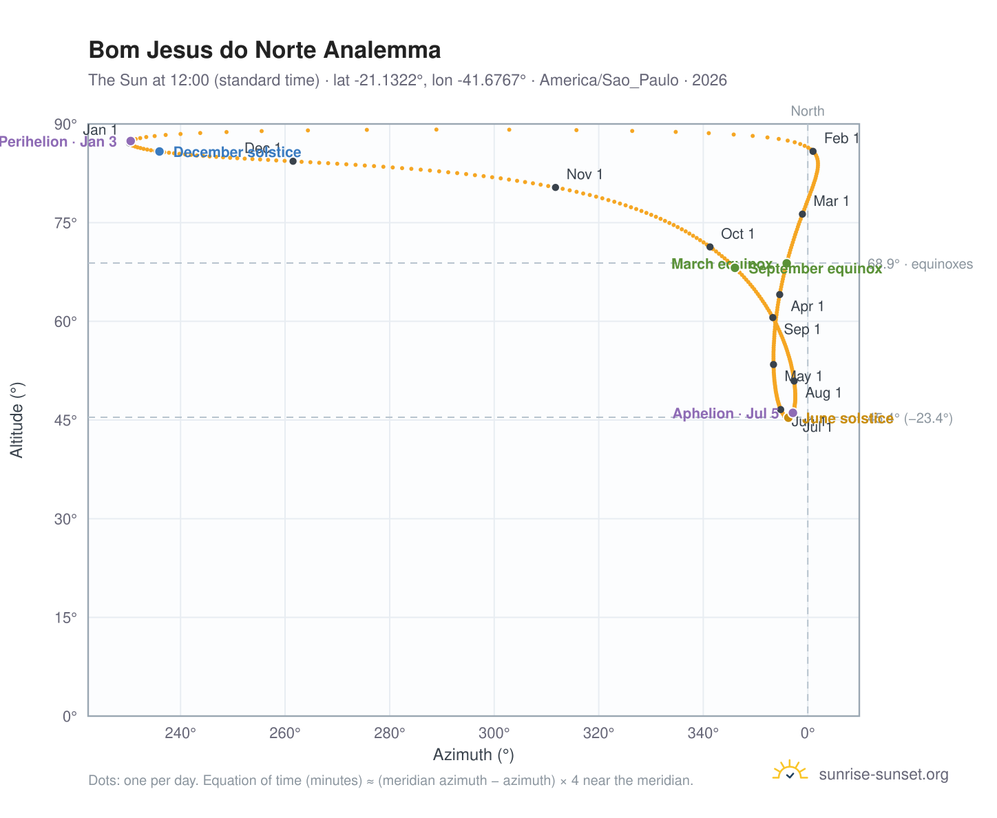 Bom Jesus do Norte analemma chart: the Sun at 12:00 (standard time) through the year