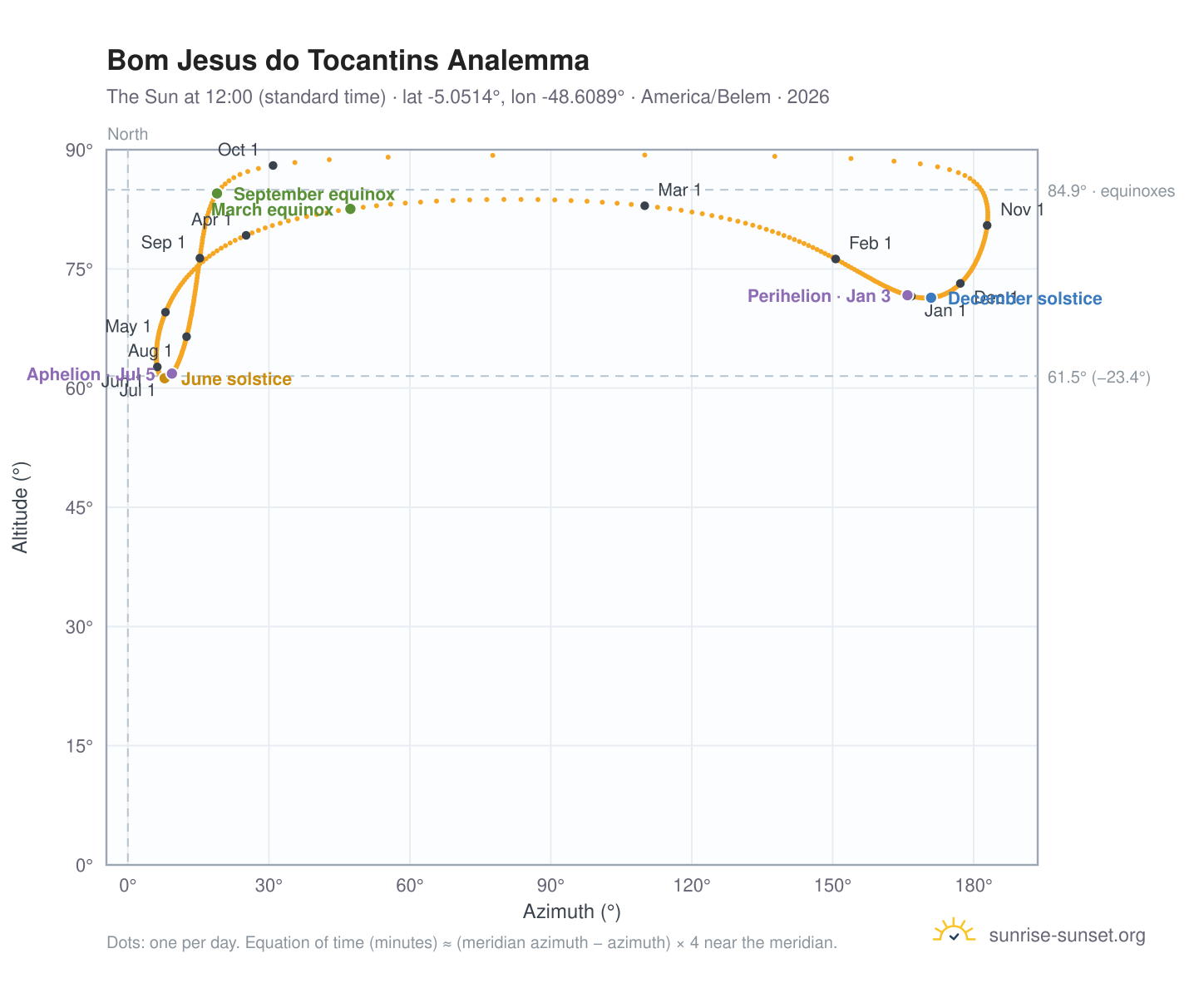 Bom Jesus do Tocantins analemma chart: the Sun at 12:00 (standard time) through the year