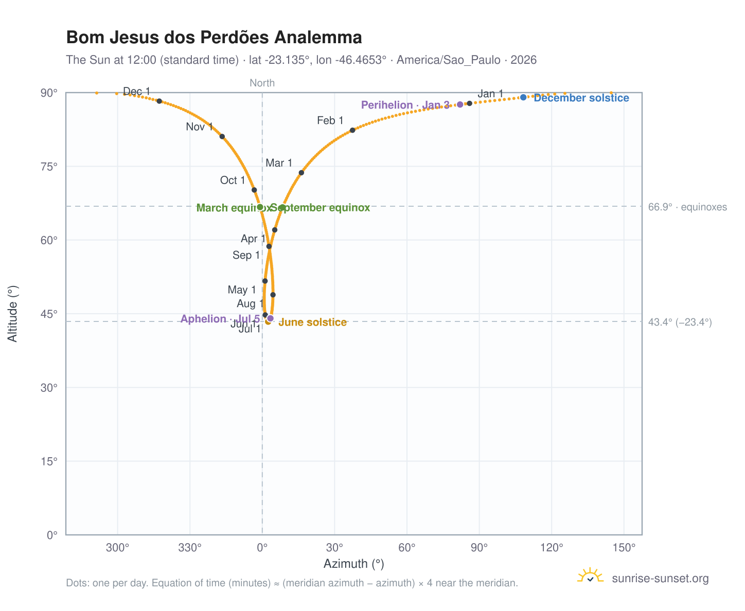 Bom Jesus dos Perdões analemma chart: the Sun at 12:00 (standard time) through the year