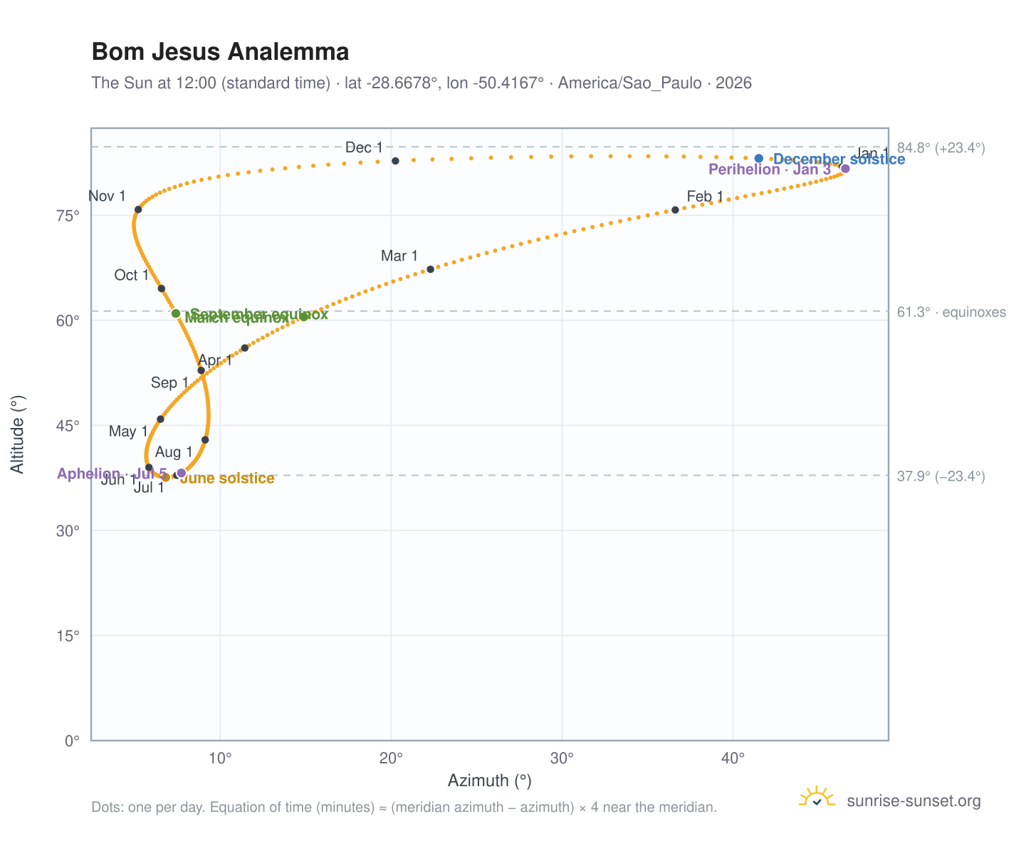 Bom Jesus analemma chart: the Sun at 12:00 (standard time) through the year