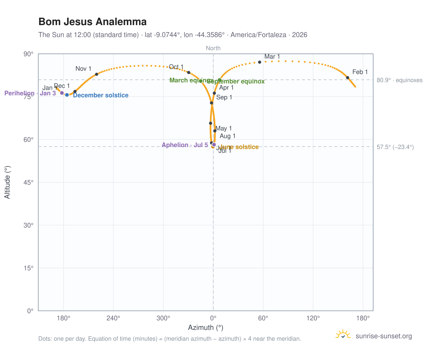 Bom Jesus analemma chart: the Sun at 12:00 (standard time) through the year