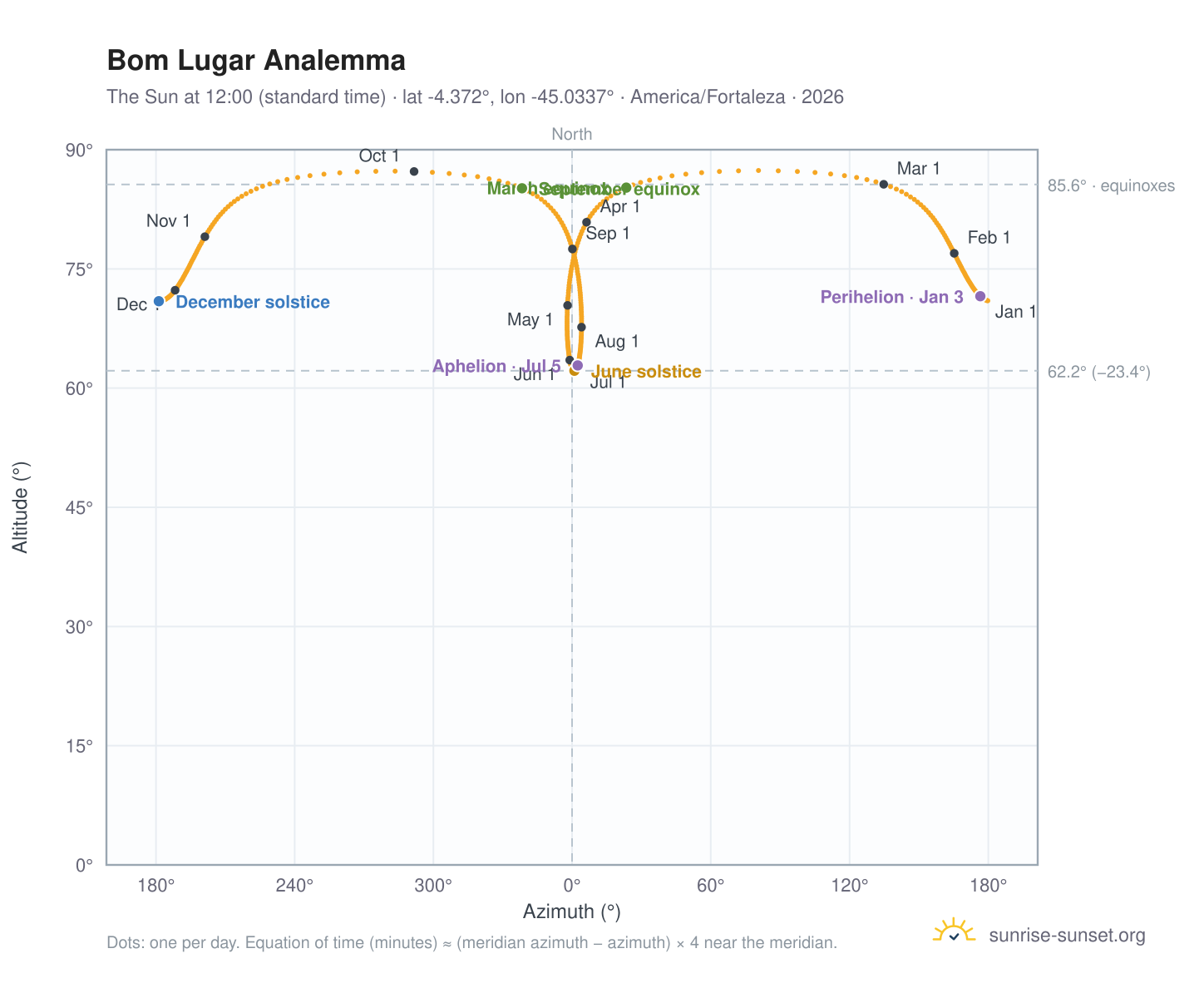 Bom Lugar analemma chart: the Sun at 12:00 (standard time) through the year