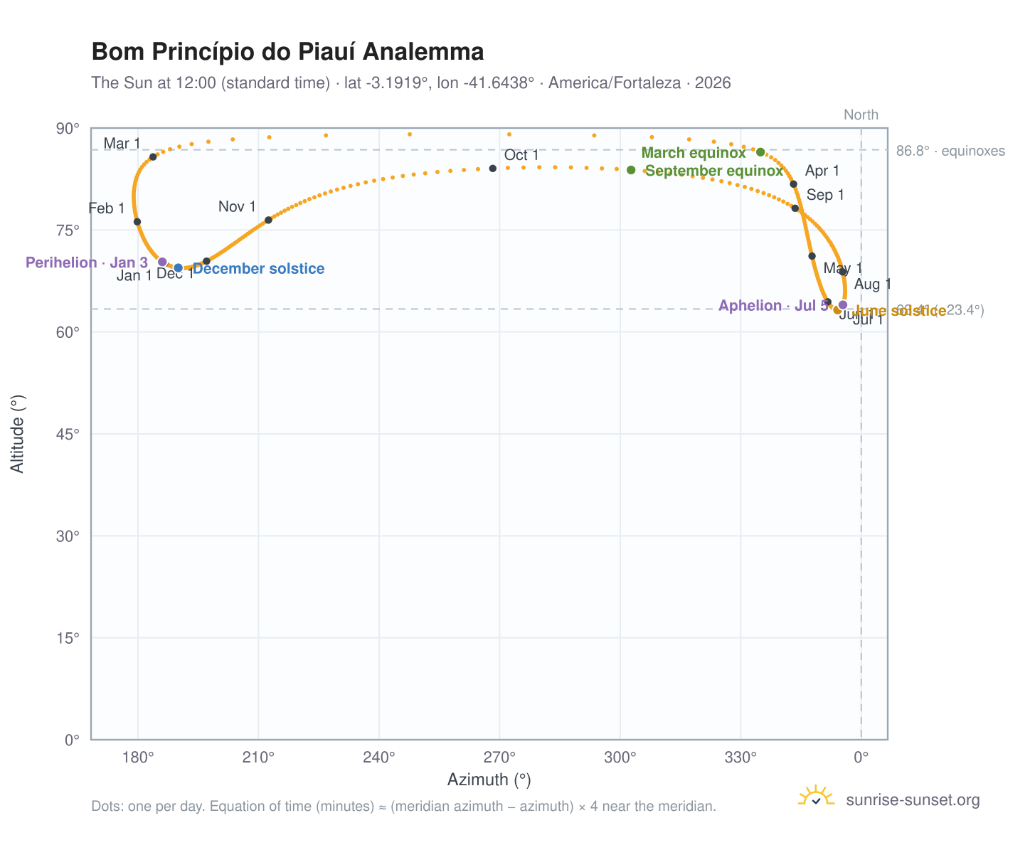 Bom Princípio do Piauí analemma chart: the Sun at 12:00 (standard time) through the year
