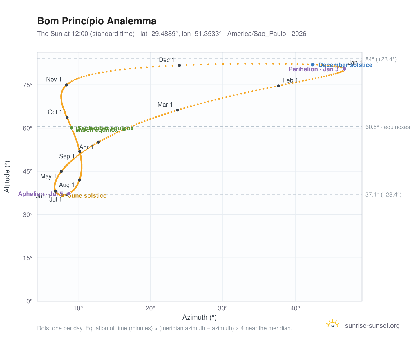 Bom Princípio analemma chart: the Sun at 12:00 (standard time) through the year