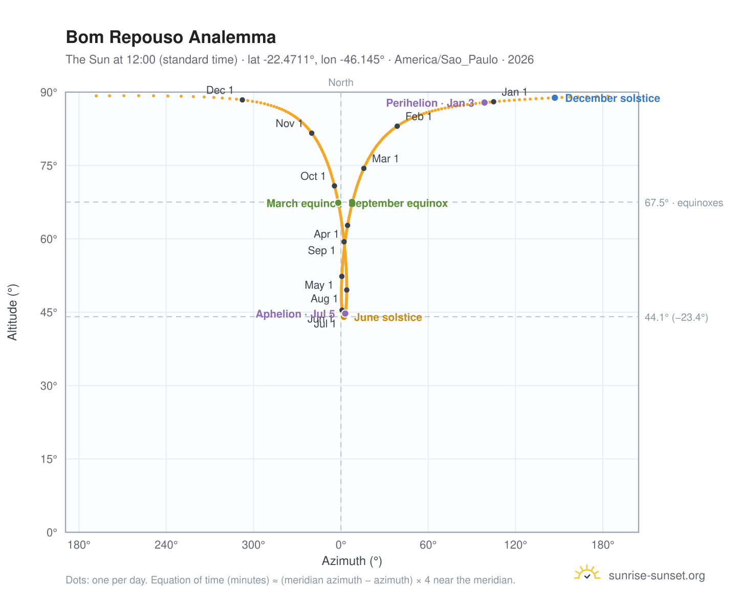 Bom Repouso analemma chart: the Sun at 12:00 (standard time) through the year