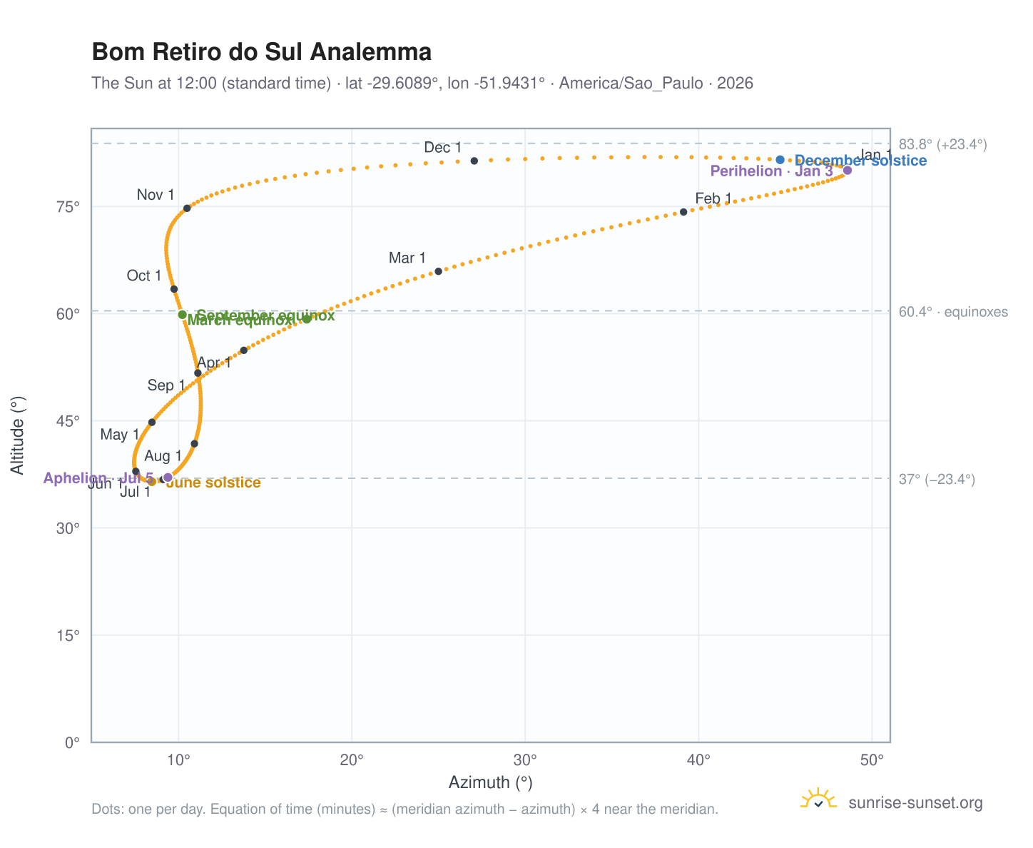 Bom Retiro do Sul analemma chart: the Sun at 12:00 (standard time) through the year