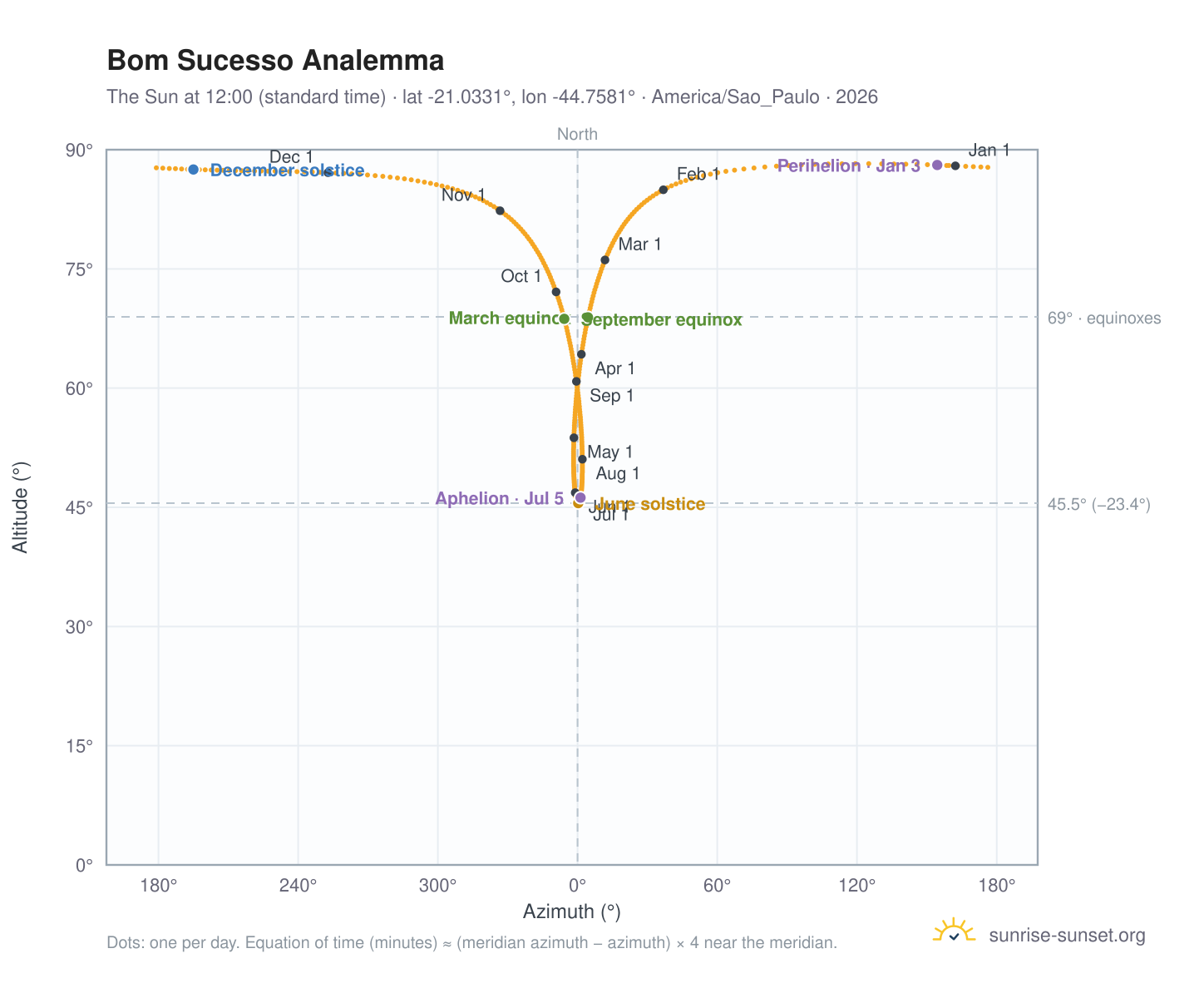 Bom Sucesso analemma chart: the Sun at 12:00 (standard time) through the year
