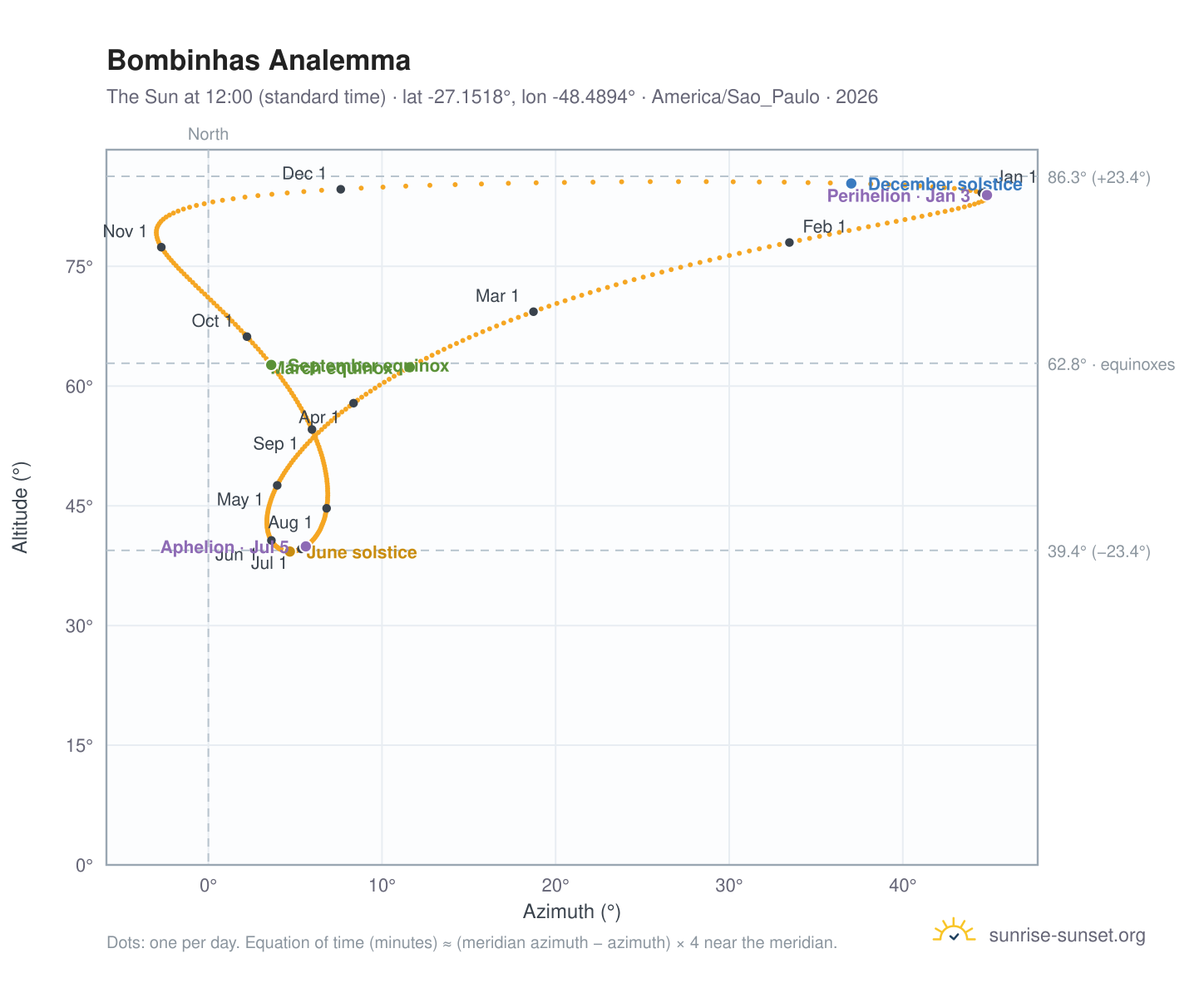 Bombinhas analemma chart: the Sun at 12:00 (standard time) through the year