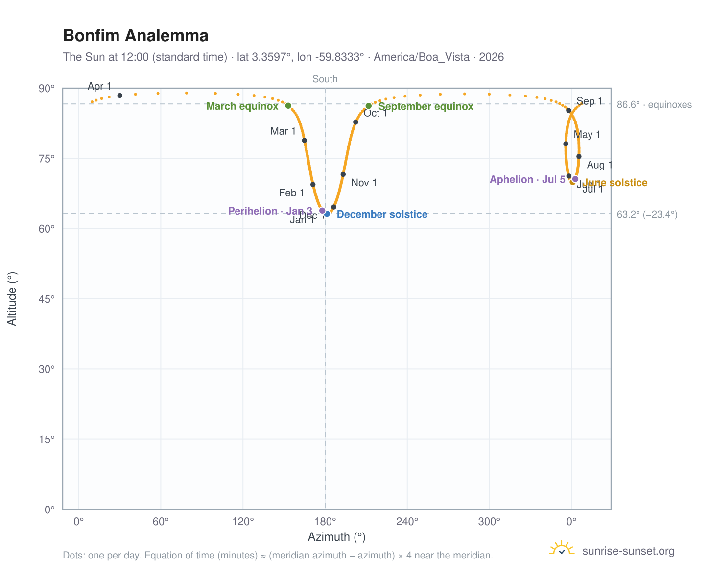 Bonfim analemma chart: the Sun at 12:00 (standard time) through the year