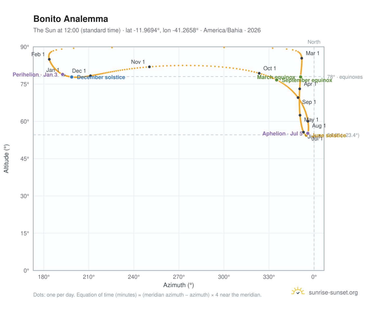 Bonito analemma chart: the Sun at 12:00 (standard time) through the year
