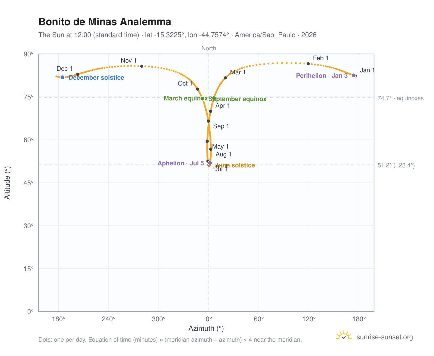 Bonito de Minas analemma chart: the Sun at 12:00 (standard time) through the year