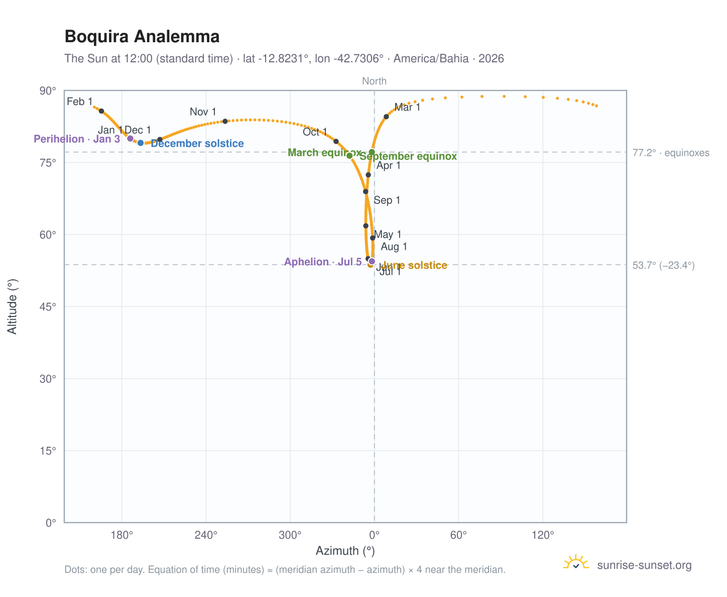 Boquira analemma chart: the Sun at 12:00 (standard time) through the year