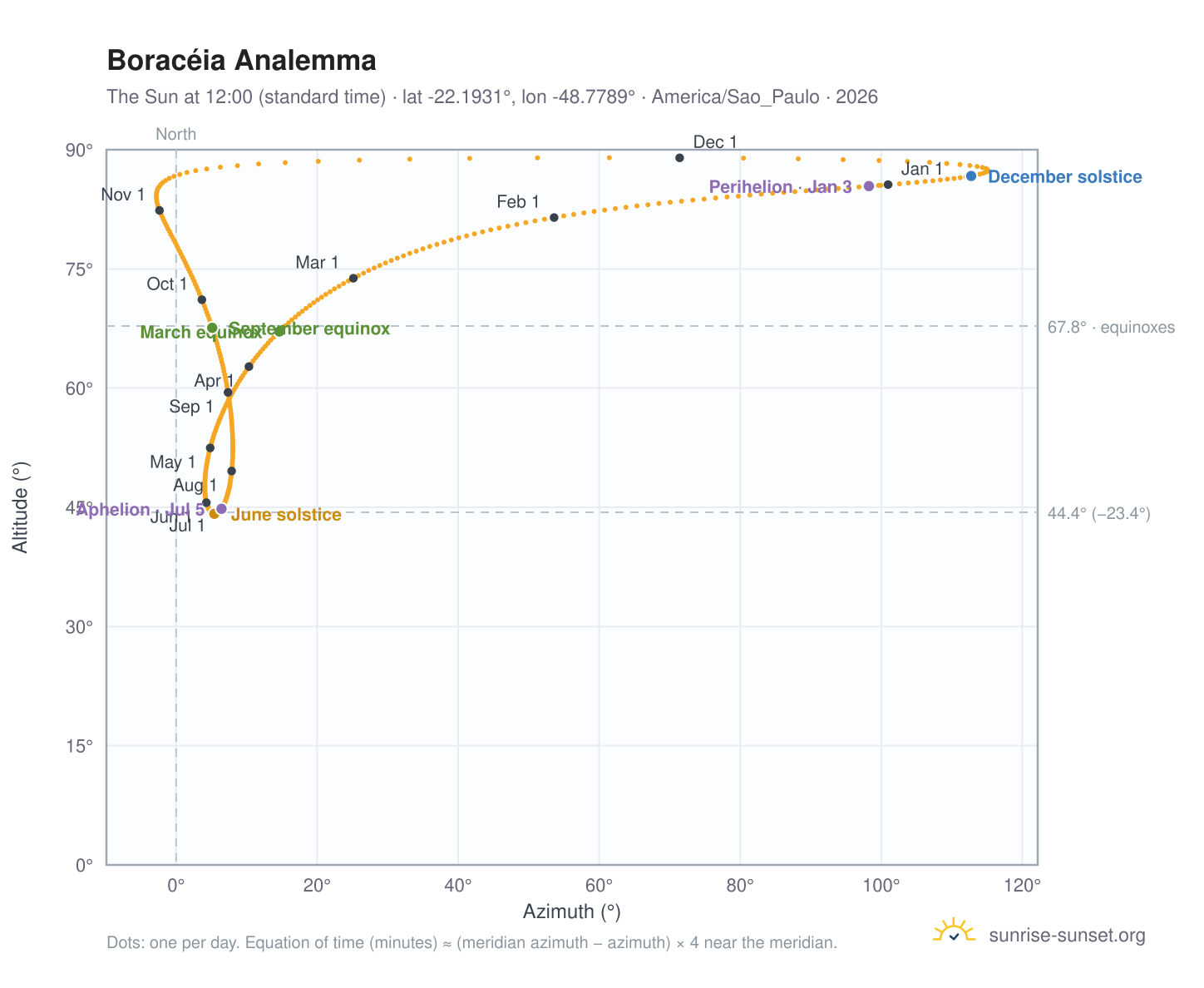 Boracéia analemma chart: the Sun at 12:00 (standard time) through the year